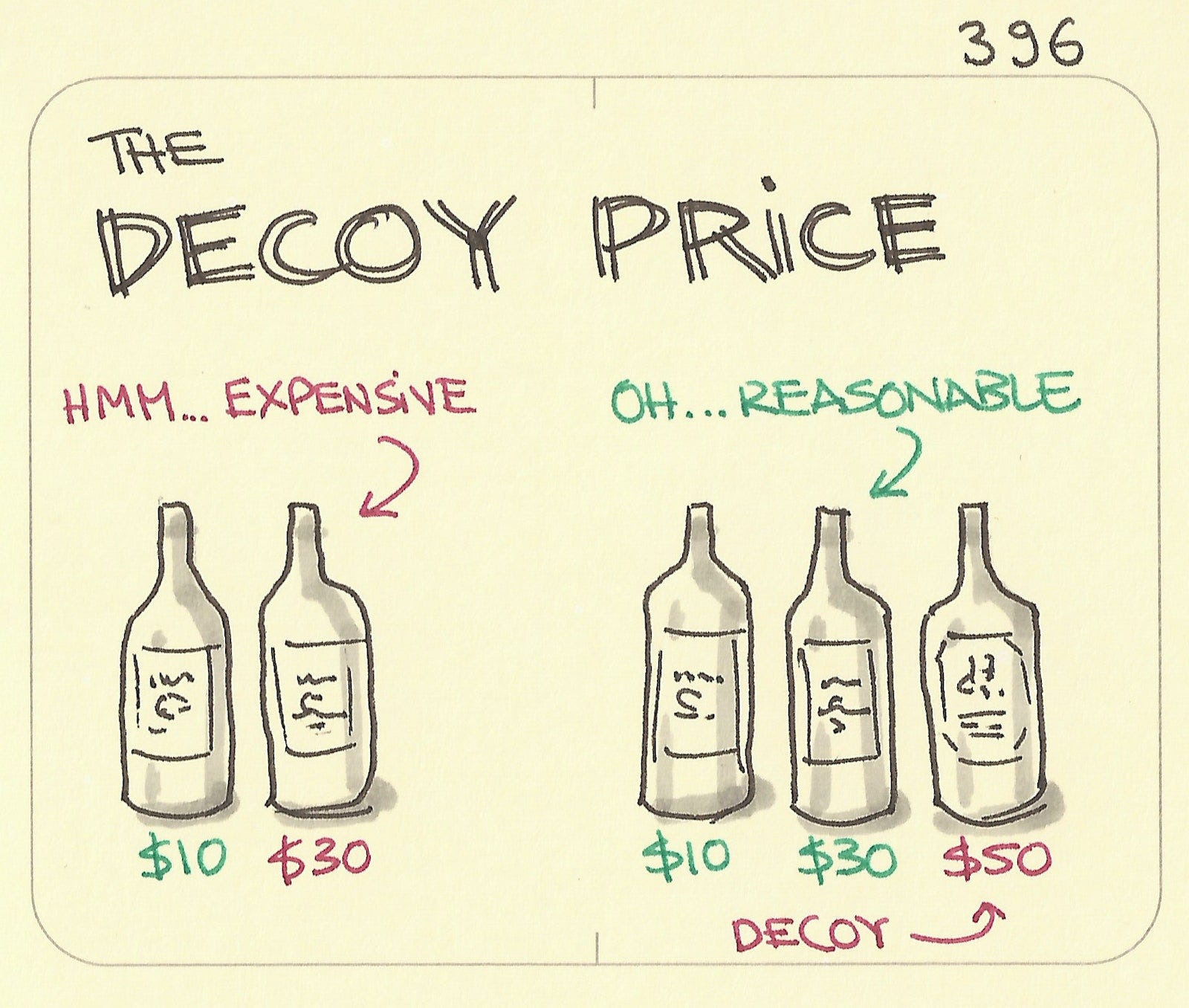 The decoy price - Sketchplanations The decoy price - Sketchplanations