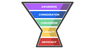 How to Build a Powerful Marketing Funnel | AWeber How to Build a Powerful Marketing Funnel | AWeber