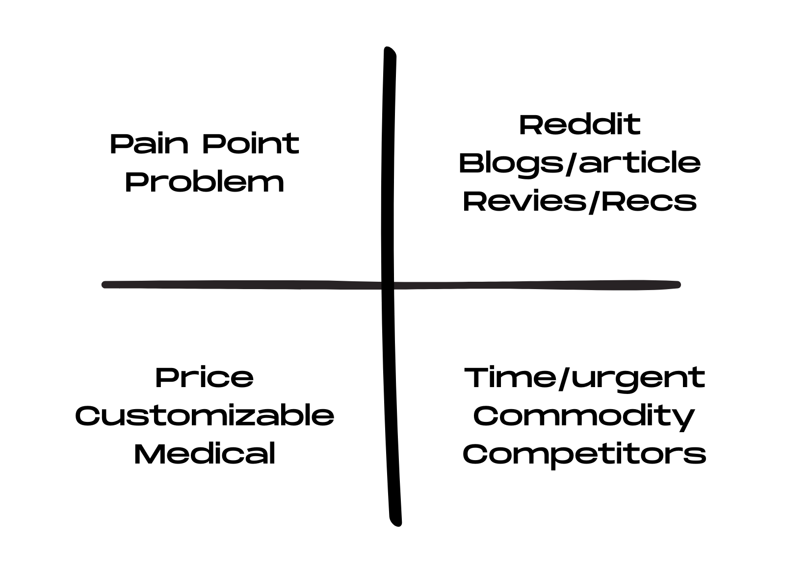 PACE quadrant filled in: Pain Point and Problem; Reddit, blogs/article, reviews/recs; price, customizable, medical; time/urgent, commodity, competitors