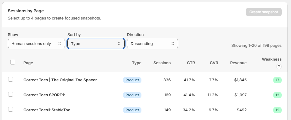 Snapshot's Sessions by Page table. Correct Toes | The Original Toe Spacer: 336 sessions, 41.7% CTR, 7.7% CVR, $1,845 revenue, weakness 17. Correct Toes SPORT: 169 sessions, 41.4% CTR, 11.2% CVR, $1,097, weakness 13. Correct Toes StableToe: 149 sessions, 34.2% CTR, 6.7% CVR, $492, weakness 12.